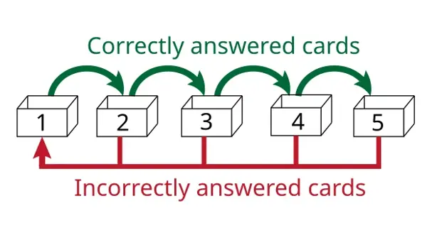 A visual example of the leitner technique, an early approach to spaced repetition.