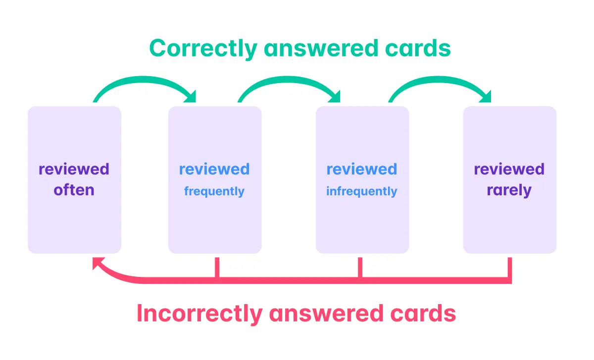 A simple graphic showing a visualization of how spaced repetition works